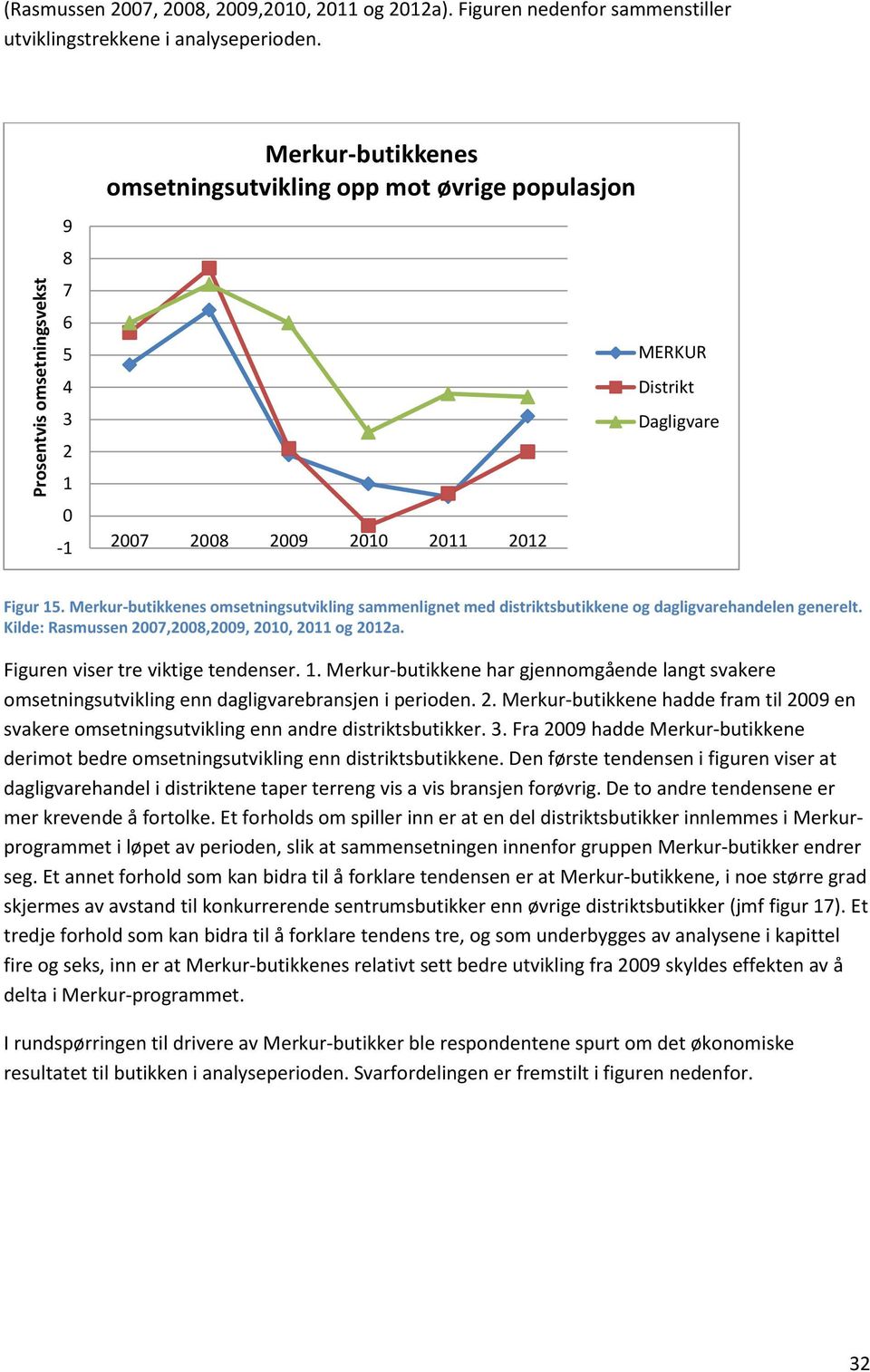 Merkur-butikkenes omsetningsutvikling sammenlignet med distriktsbutikkene og dagligvarehandelen generelt. Kilde: Rasmussen 2007,2008,2009, 2010, 2011 og 2012a. Figuren viser tre viktige tendenser. 1.