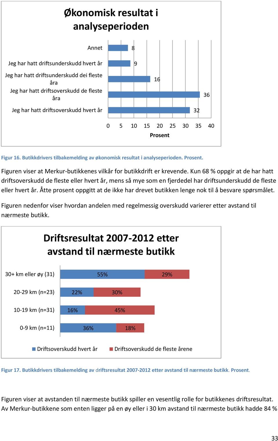 Kun 68 % oppgir at de har hatt driftsoverskudd de fleste eller hvert år, mens så mye som en fjerdedel har driftsunderskudd de fleste eller hvert år.