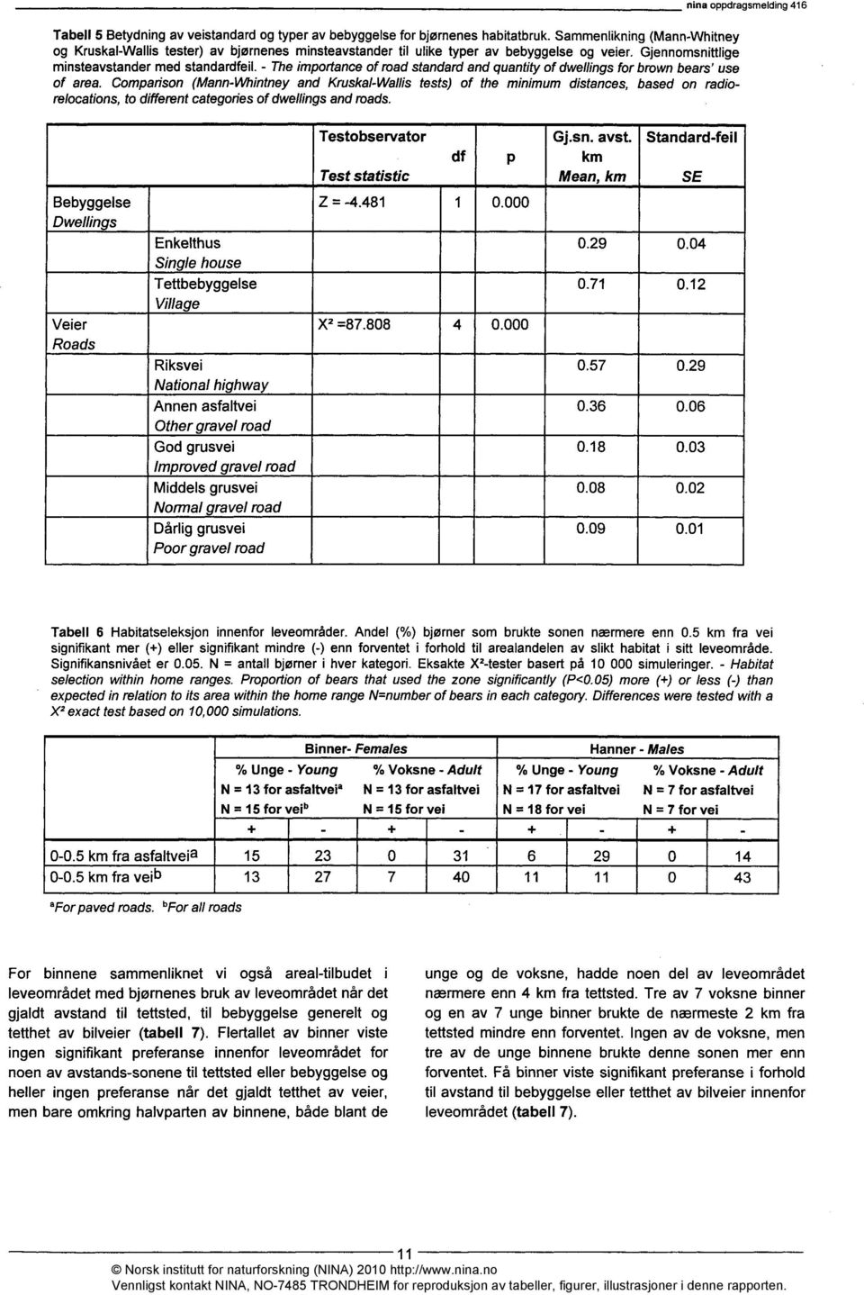 - The importance of road standard and quantityof dwelfings for brown bears' use of area.