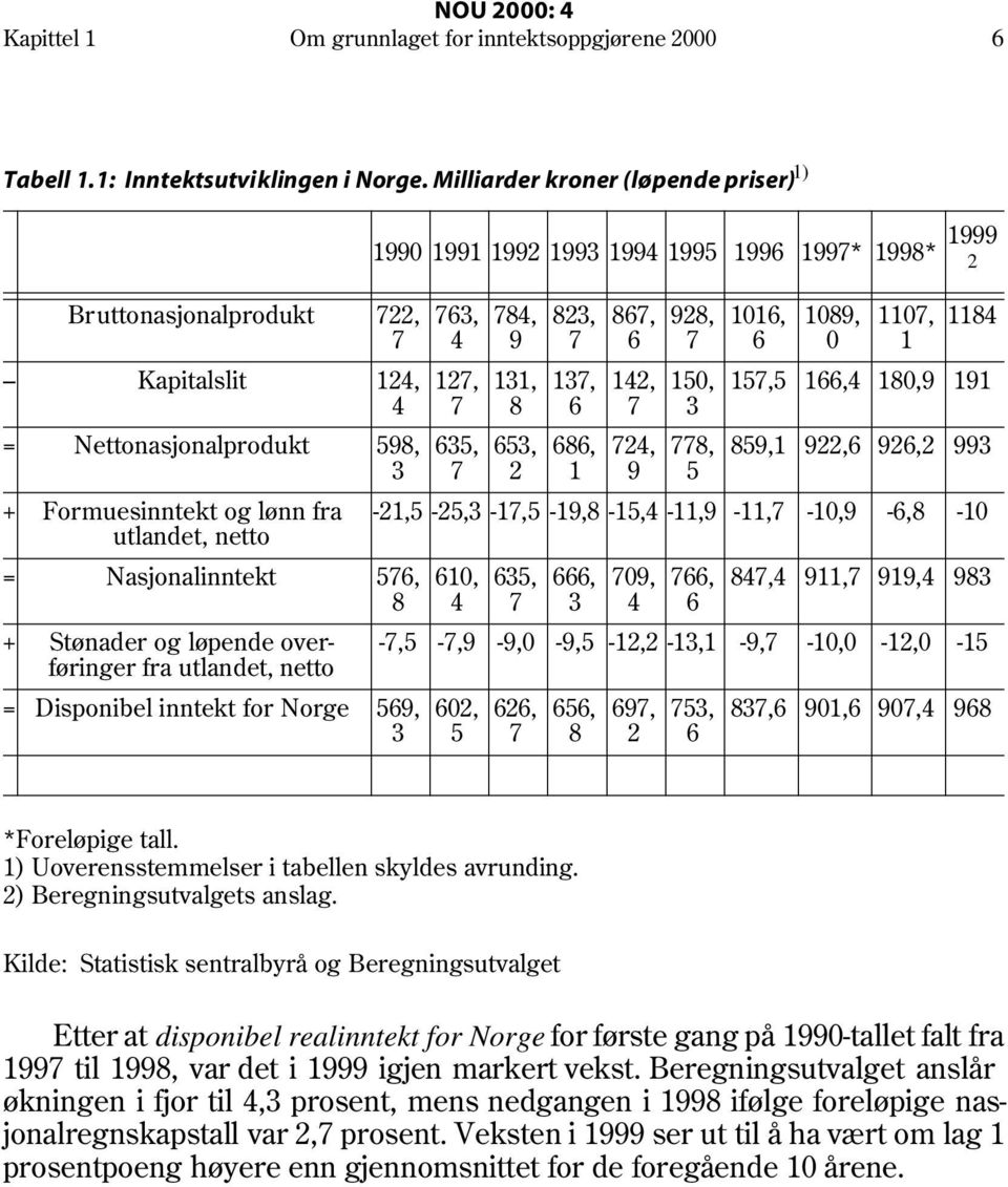 løpende overføringer fra utlandet, netto = Disponibel inntekt for Norge 569, 3 1990 1991 1992 1993 1994 1995 1996 1997* 1998* 1999 2 763, 4 127, 7 635, 7 784, 9 131, 8 653, 2 823, 7 137, 6 686, 1