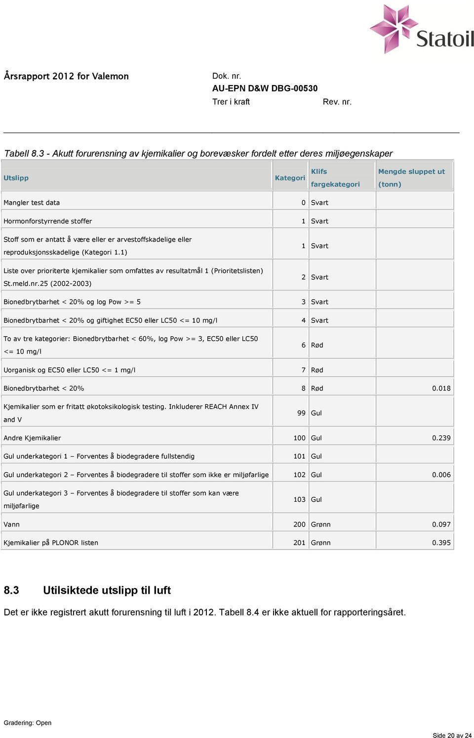 Svart Stoff som er antatt å være eller er arvestoffskadelige eller reproduksjonsskadelige (Kategori 1.1) 1 Svart Liste over prioriterte kjemikalier som omfattes av resultatmål 1 (Prioritetslisten) St.