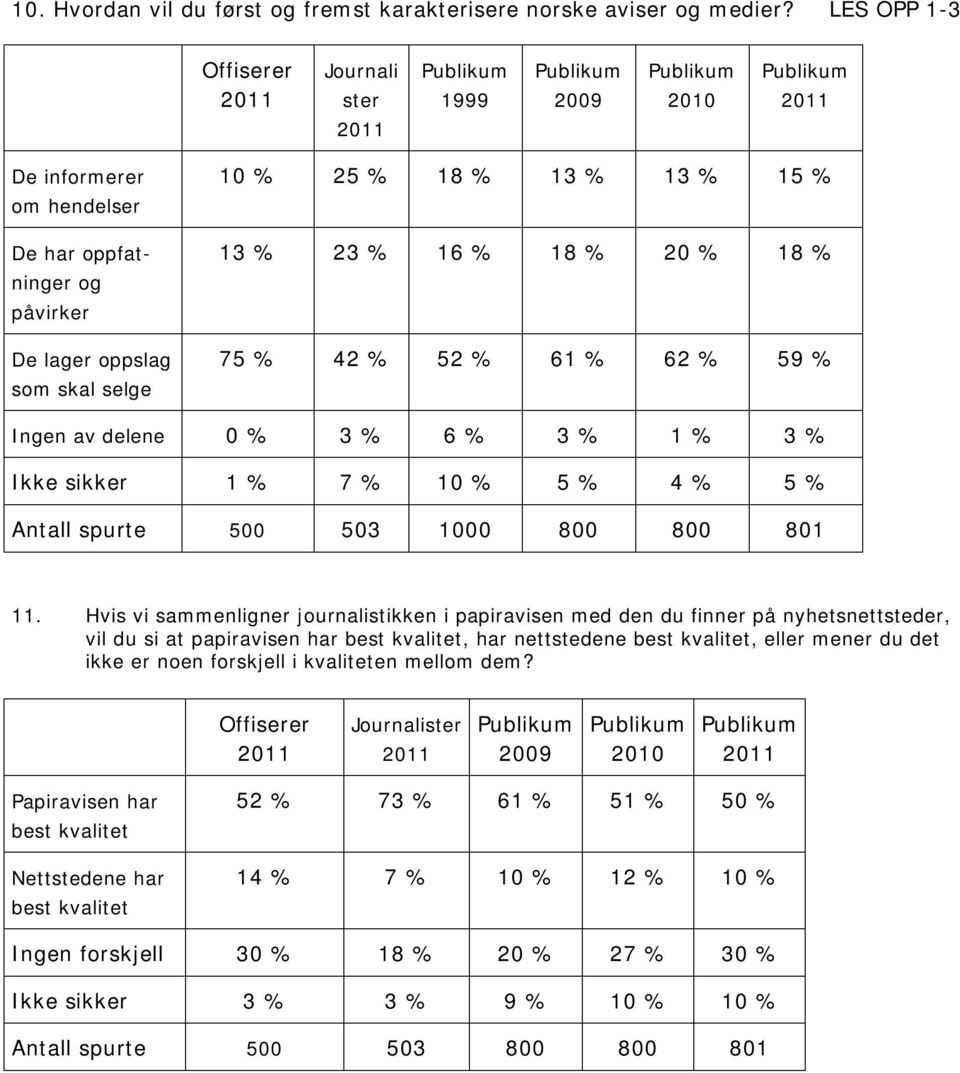 % 42 % 52 % 61 % 62 % 59 % Ingen av delene 0 % 3 % 6 % 3 % 1 % 3 % Ikke sikker 1 % 7 % 10 % 5 % 4 % 5 % Antall spurte 500 503 1000 800 800 801 11.