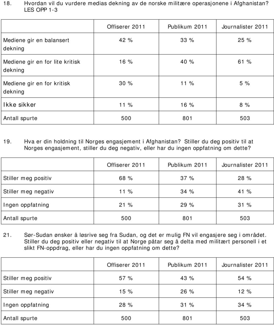 11 % 16 % 8 % 19. Hva er din holdning til Norges engasjement i Afghanistan? Stiller du deg positiv til at Norges engasjement, stiller du deg negativ, eller har du ingen oppfatning om dette?