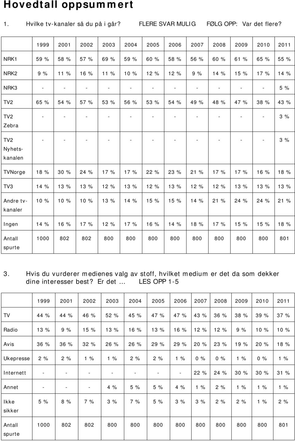 - - - 5 % TV2 65 % 54 % 57 % 53 % 56 % 53 % 54 % 49 % 48 % 47 % 38 % 43 % TV2 Zebra TV2 Nyhetskanalen - - - - - - - - - - - 3 % - - - - - - - - - - - 3 % TVNorge 18 % 30 % 24 % 17 % 17 % 22 % 23 % 21