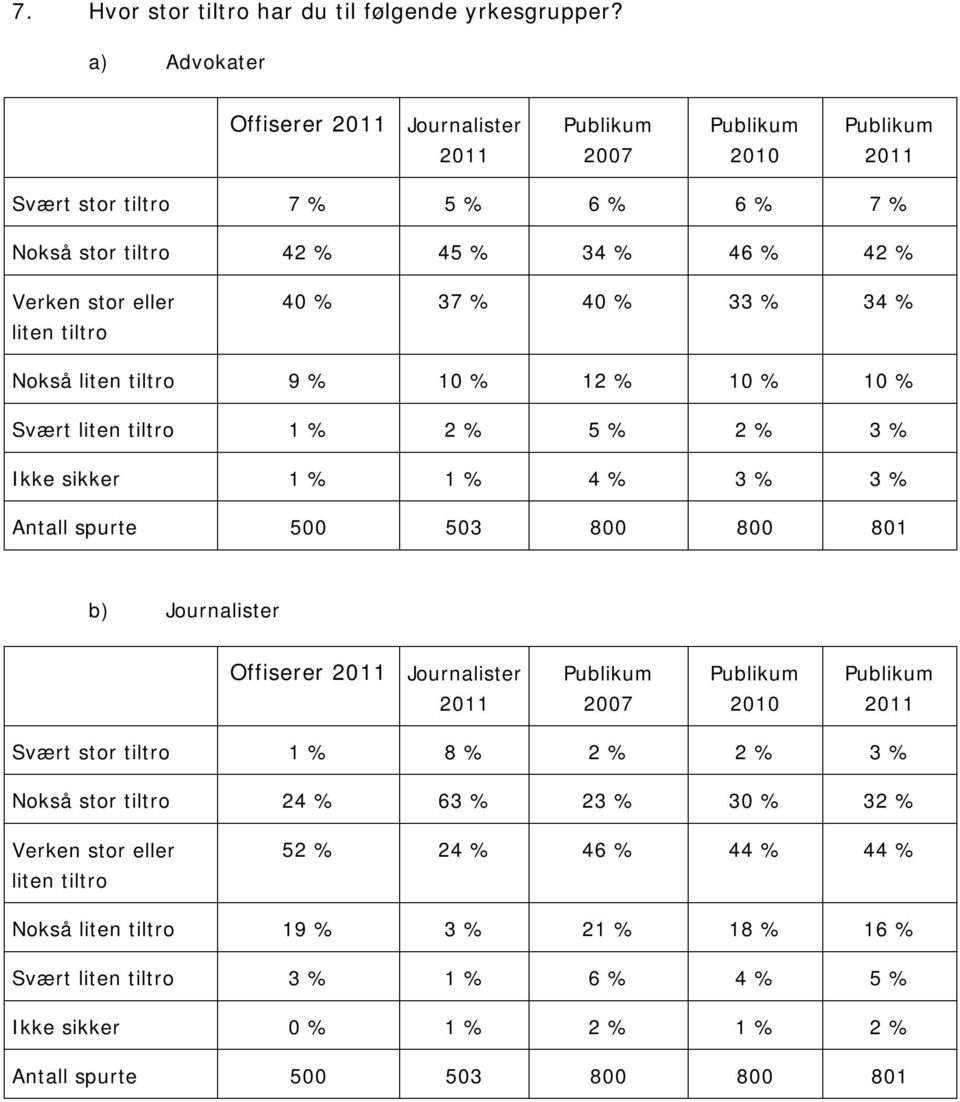 % Nokså liten tiltro 9 % 10 % 12 % 10 % 10 % Svært liten tiltro 1 % 2 % 5 % 2 % 3 % Ikke sikker 1 % 1 % 4 % 3 % 3 % Antall spurte 500 503 800 800 801 b) Journalister Offiserer