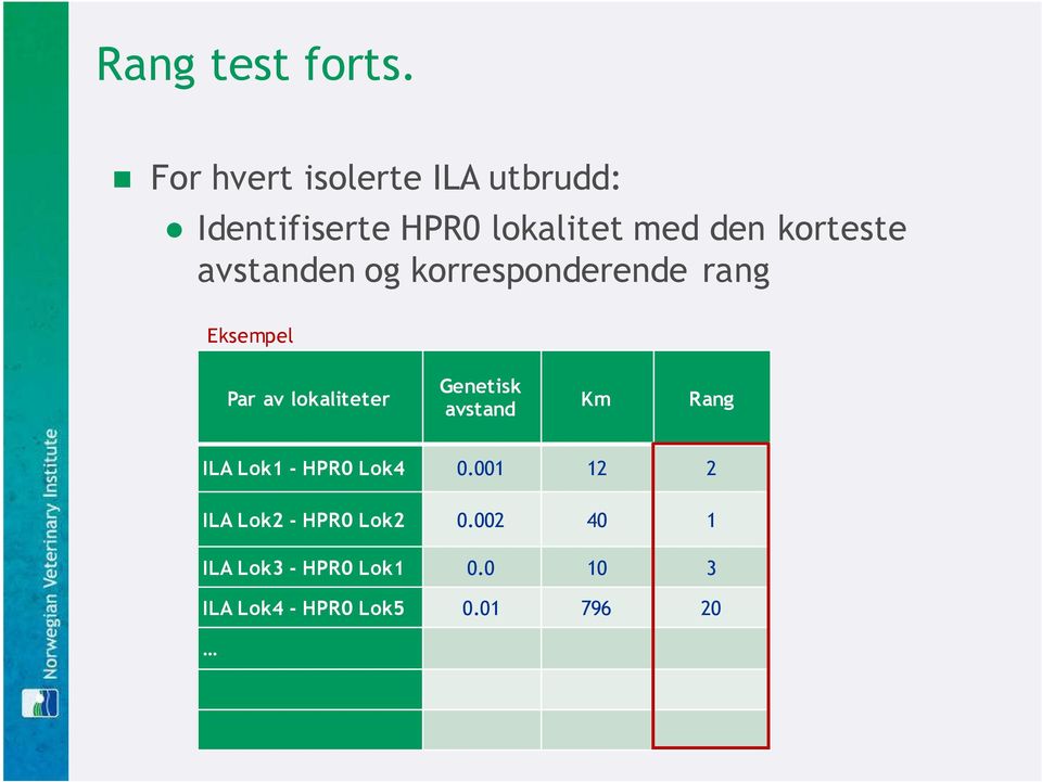 avstanden og korresponderende rang Eksempel Par av lokaliteter Genetisk