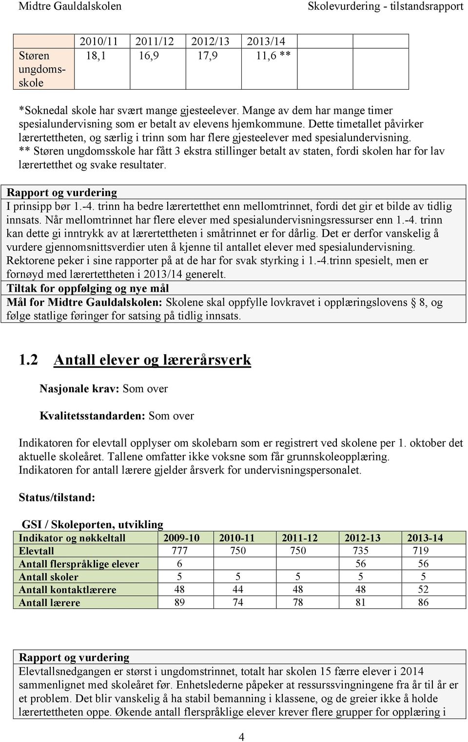 ** Støren ungdomsskole har fått 3 ekstra stillinger betalt av staten, fordi skolen har for lav lærertetthet og svake resultater. I prinsipp bør 1.-4.