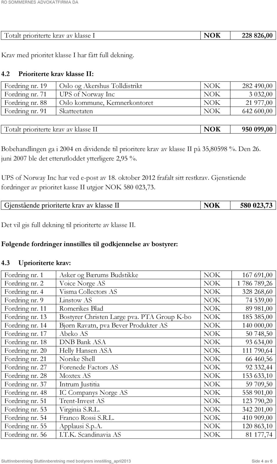 91 Skatteetaten NOK 642 600,00 Totalt prioriterte krav av klasse II NOK 950 099,00 Bobehandlingen ga i 2004 en dividende til prioritere krav av klasse II på 35,80598 %. Den 26.