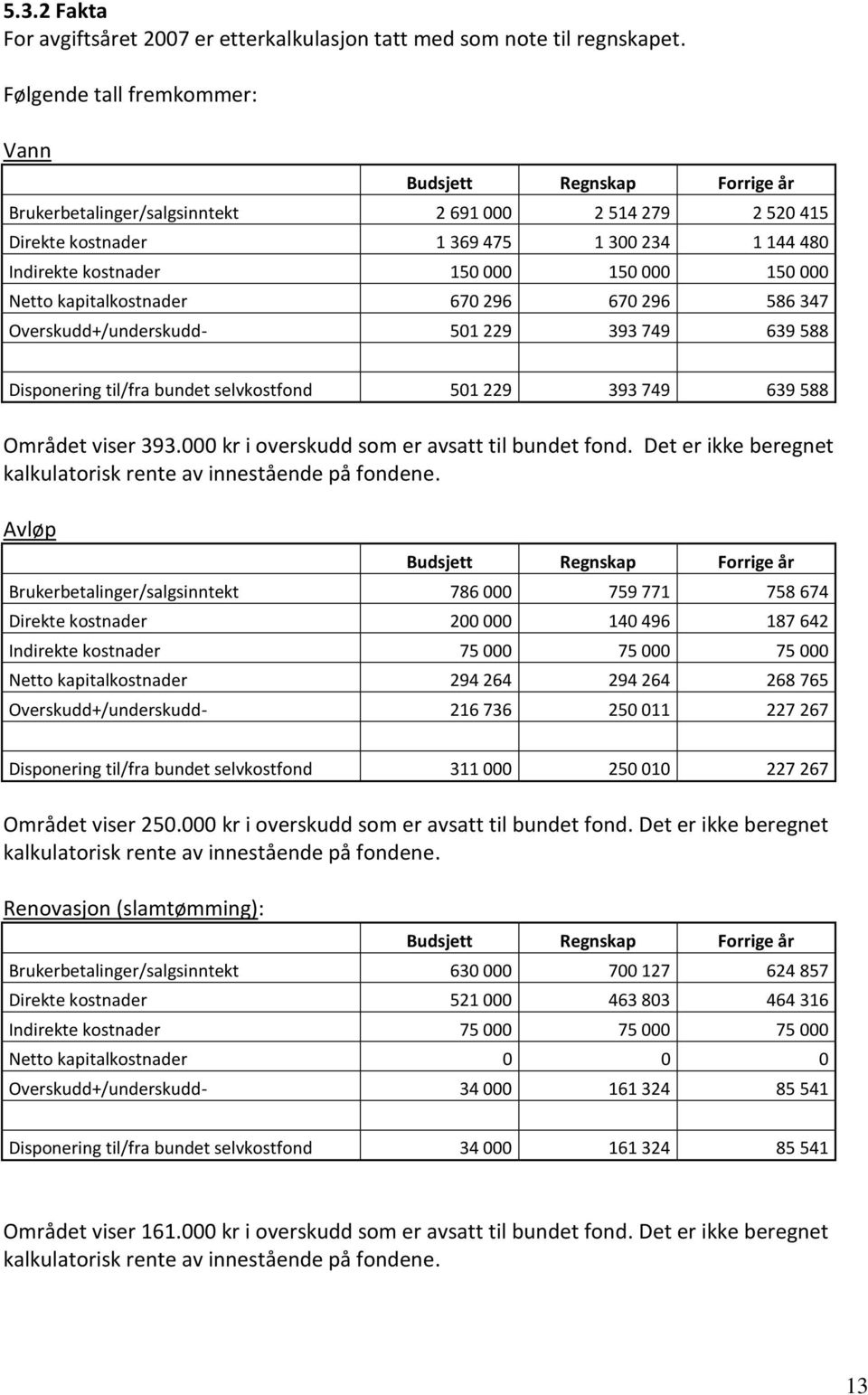 000 150 000 Netto kapitalkostnader 670 296 670 296 586 347 Overskudd+/underskudd- 501 229 393 749 639 588 Disponering til/fra bundet selvkostfond 501 229 393 749 639 588 Området viser 393.