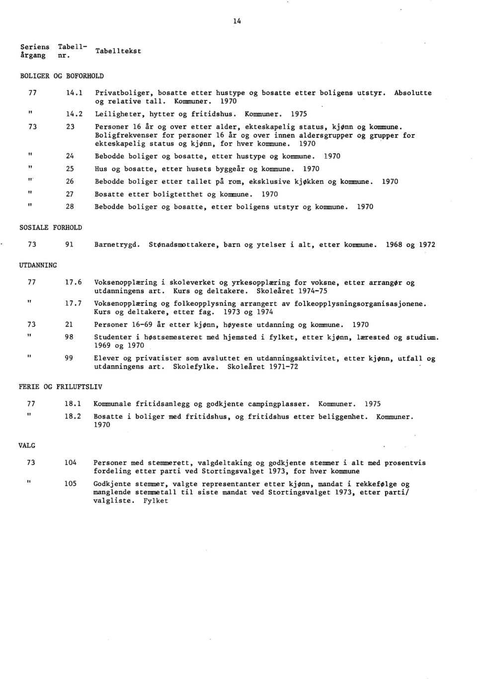 Boligfrekvenser for personer 16 år og over innen aldersgrupper og grupper for ekteskapelig status og kjønn, for hver kommune. 1970 n- 24 Bebodde boliger og bosatte, etter hustype og kommune.