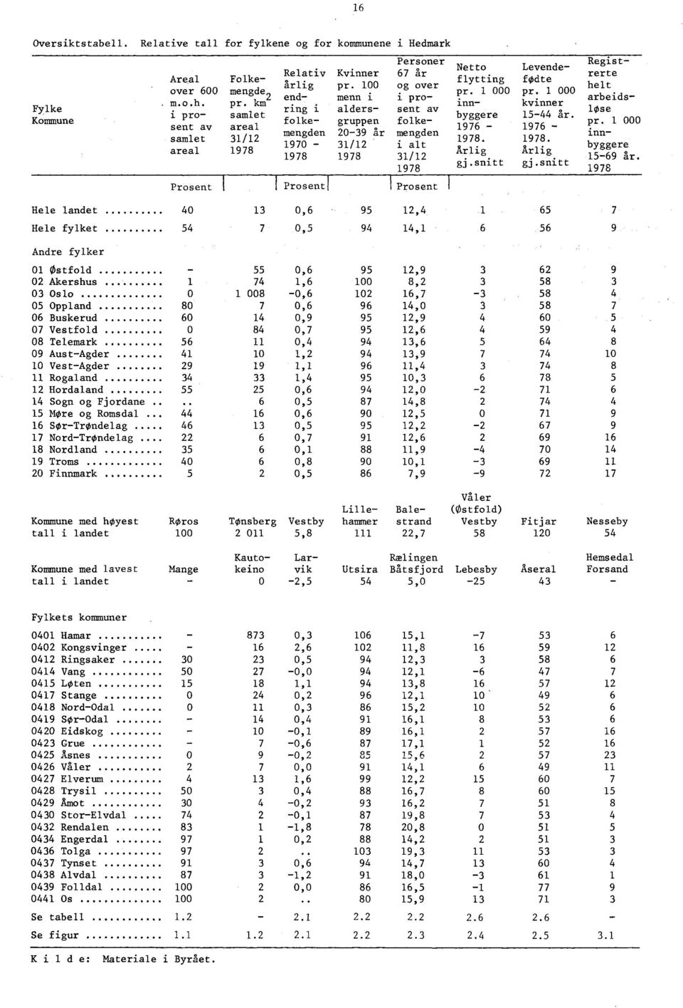 100 og over end- menn i i proring i alders- sent av folke- gruppen folkemengden 20-39 år mengden 1970-31/12 i alt 1978 1978 31/12 1978 Prosent Netto Levendeflytting fodte pr. 1 000 pr.