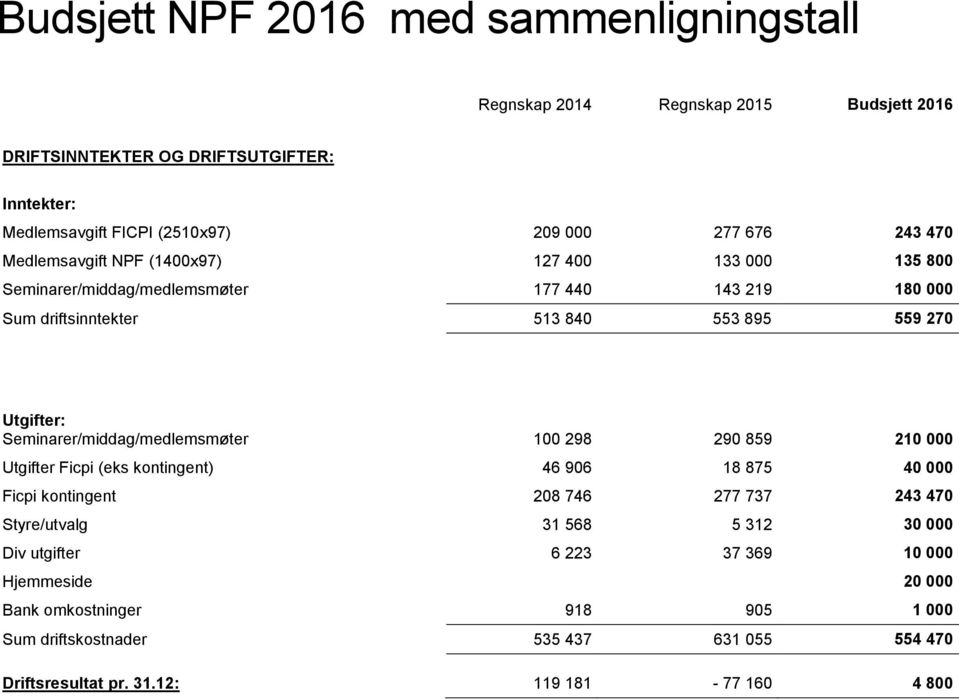 Seminarer/middag/medlemsmøter 100 298 290 859 210 000 Utgifter Ficpi (eks kontingent) 46 906 18 875 40 000 Ficpi kontingent 208 746 277 737 243 470 Styre/utvalg 31 568 5 312