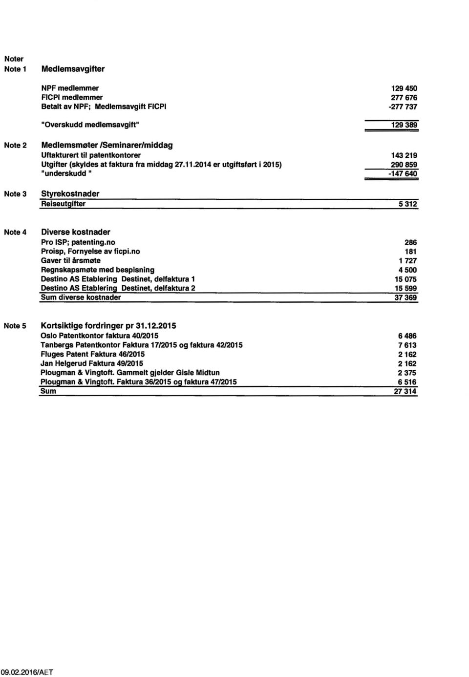 2014 er utgiftsført i 2015) "underskudd" Styrekostnader Reiseutgifter 129 450 2n676-2n737 129389 143 219 290 859-147640 5 312 Note 4 Diverse kostnader Pro ISP; patenting.no Proisp, Fornyelse av ficpi.