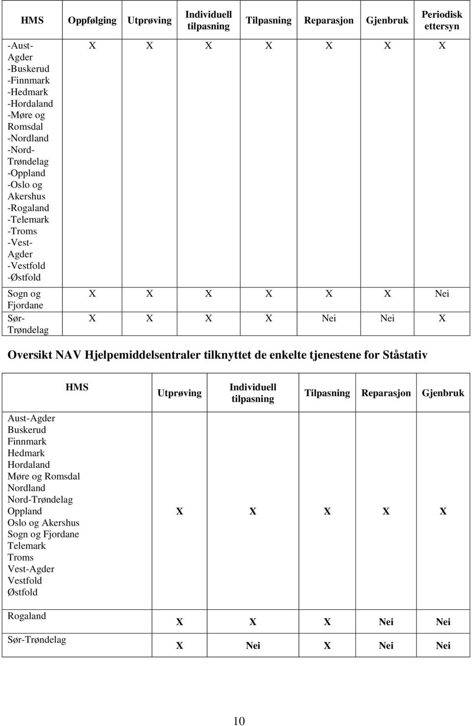 NAV Hjelpemiddelsentraler tilknyttet de enkelte tjenestene for Ståstativ HMS Aust-Agder Buskerud Finnmark Hedmark Hordaland Møre og Romsdal Nordland Nord-Trøndelag Oppland Oslo og