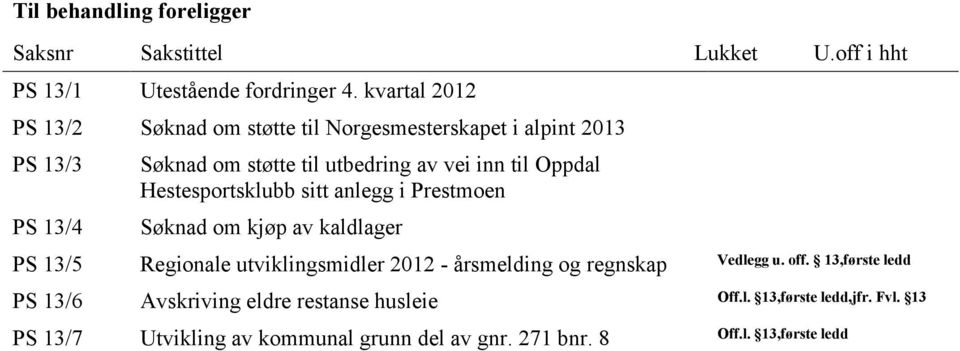 inn til Oppdal Hestesportsklubb sitt anlegg i Prestmoen Søknad om kjøp av kaldlager PS 13/5 Regionale utviklingsmidler 2012 -