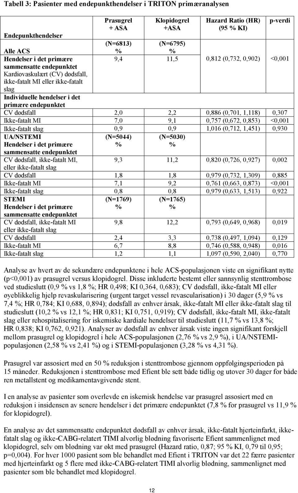 dødsfall 2,0 2,2 0,886 (0,701, 1,118) 0,307 Ikke-fatalt MI 7,0 9,1 0,757 (0,672, 0,853) <0,001 Ikke-fatalt slag 0,9 0,9 1,016 (0,712, 1,451) 0,930 UA/NSTEMI (N=5044) (N=5030) Hendelser i det primære