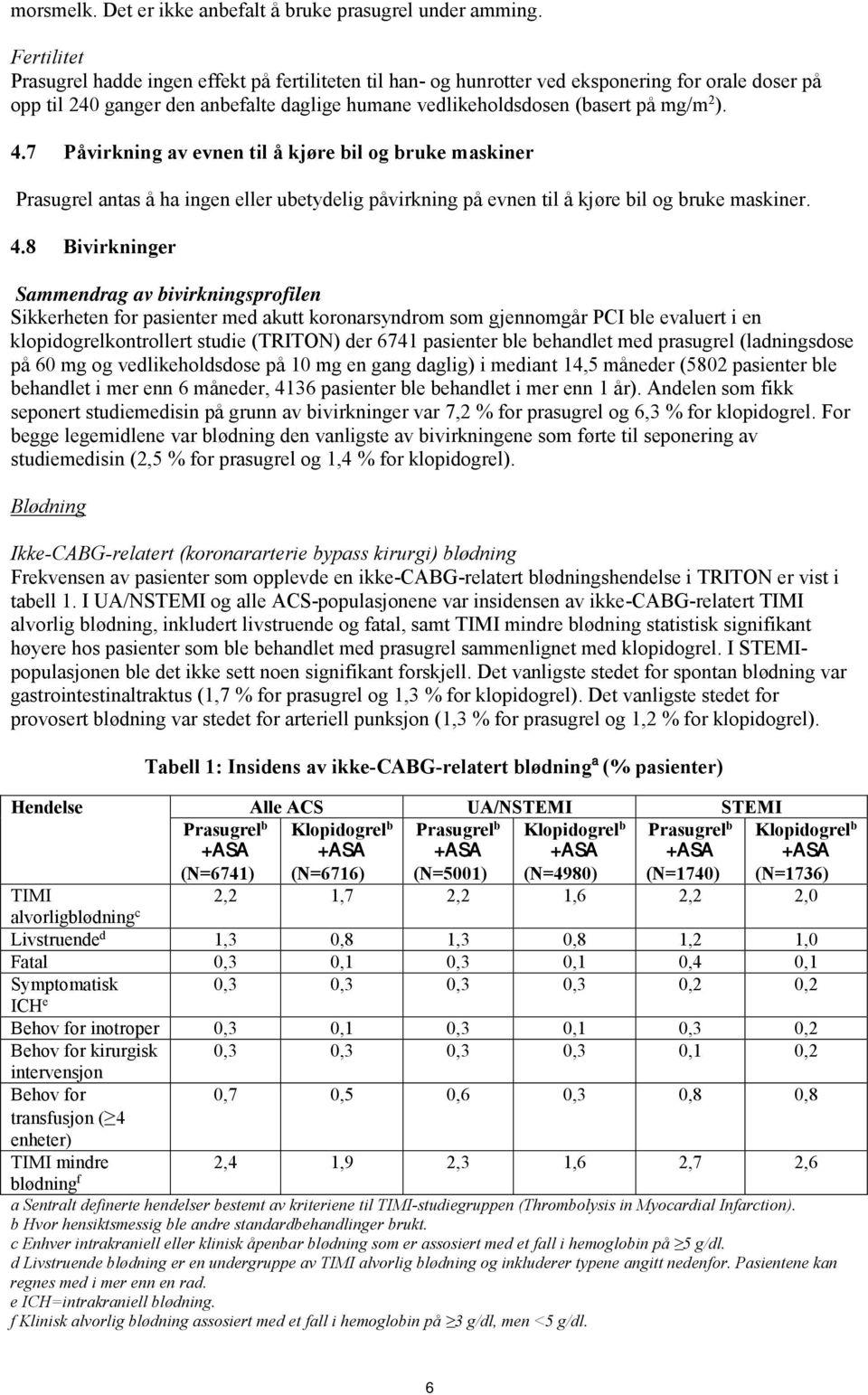 4.7 Påvirkning av evnen til å kjøre bil og bruke maskiner Prasugrel antas å ha ingen eller ubetydelig påvirkning på evnen til å kjøre bil og bruke maskiner. 4.