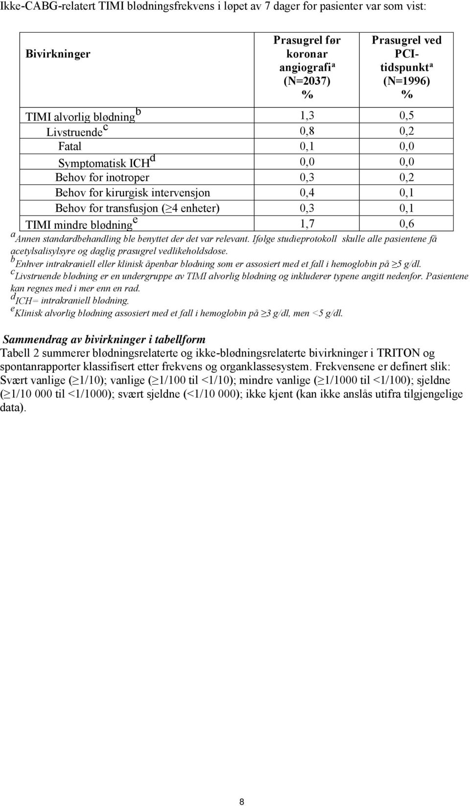 0,1 TIMI mindre blødning e 1,7 0,6 a Annen standardbehandling ble benyttet der det var relevant.