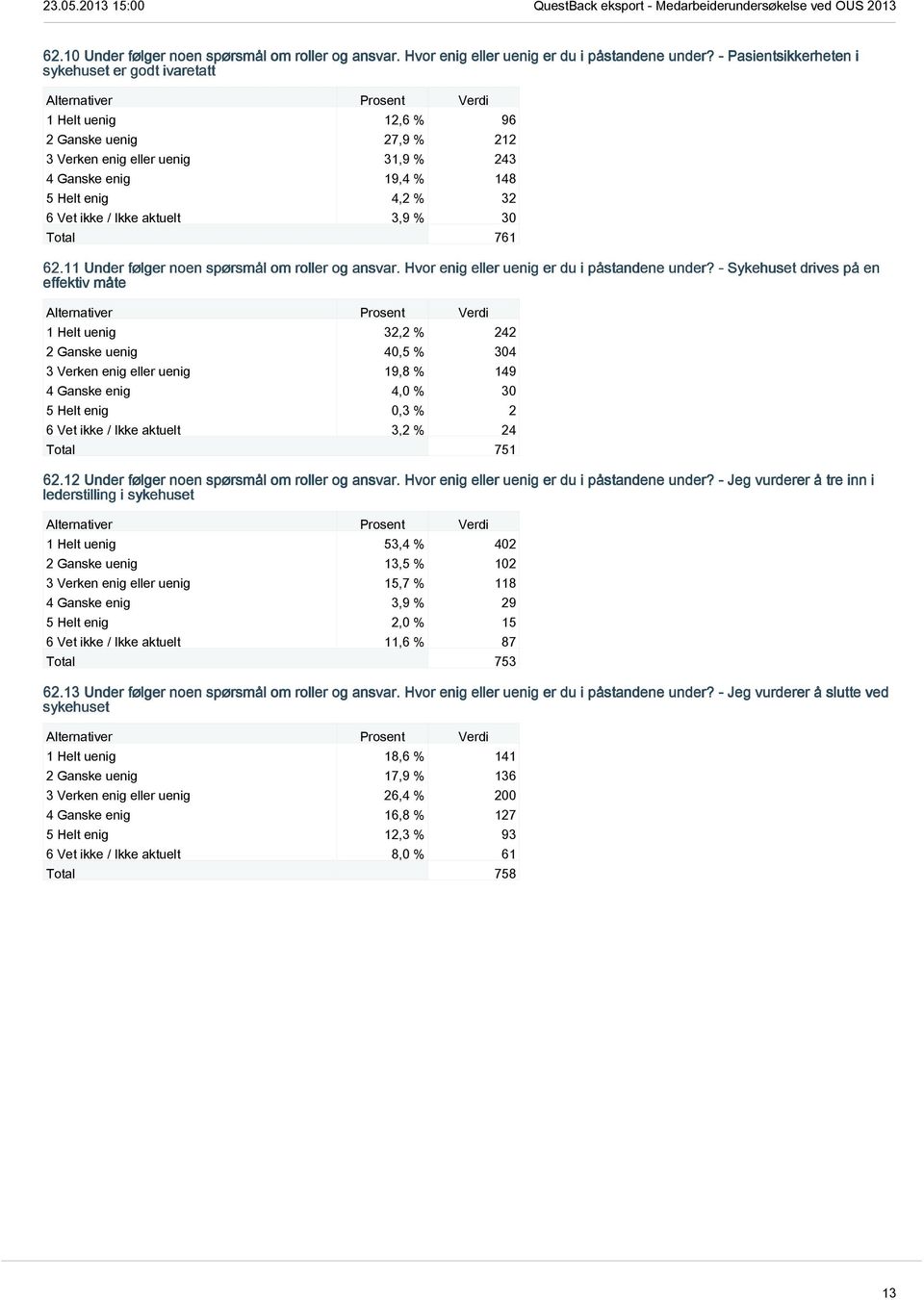 Ikke aktuelt 3,9 % 30 62.11 Under følger noen spørsmål om roller og ansvar. Hvor enig eller uenig er du i påstandene under?