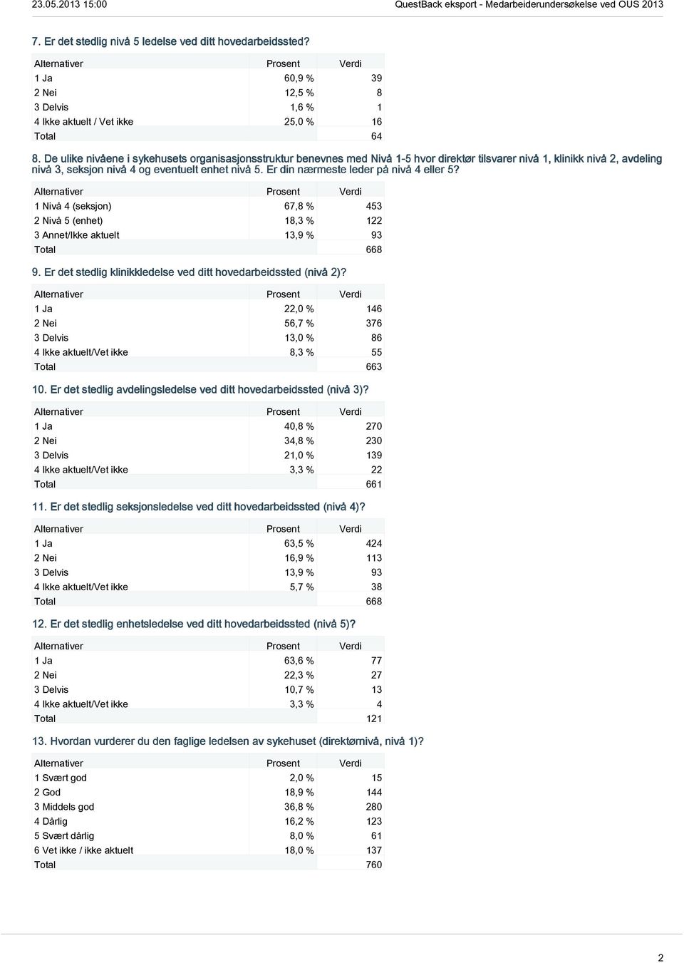 Er din nærmeste leder på nivå 4 eller 5? 1 Nivå 4 (seksjon) 67,8 % 453 2 Nivå 5 (enhet) 18,3 % 122 3 Annet/Ikke aktuelt 13,9 % 93 Total 668 9.