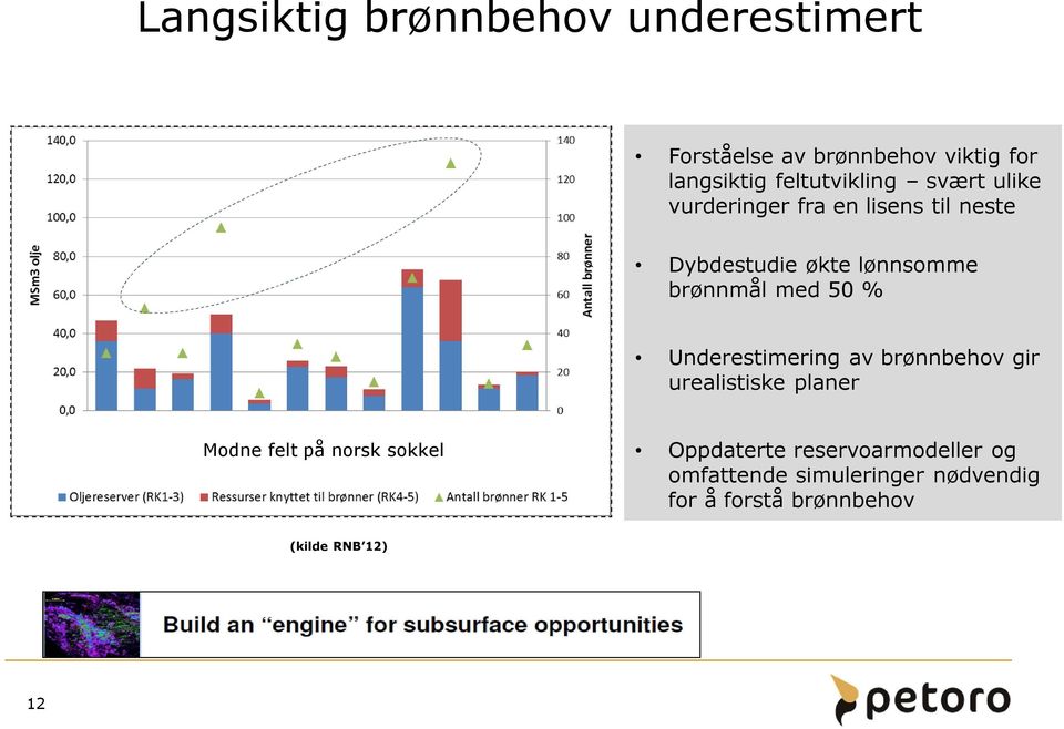 brønnmål med 50 % Underestimering av brønnbehov gir urealistiske planer Modne felt på norsk