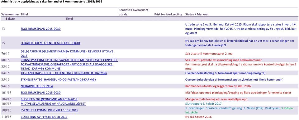 UtredesamlokaliseringavSkungdsk,bibl,kult ogidrett 15 LOKALERFORMO-SENTERMEDLAR-TILBUD 76/15 DELEGASJON SREGLEMEN TKARMØYKOMMUNE- REVIDERTUTGAVE 2015 80/15 PRINSIPPSAKOMJUSTERINGSAVTALER