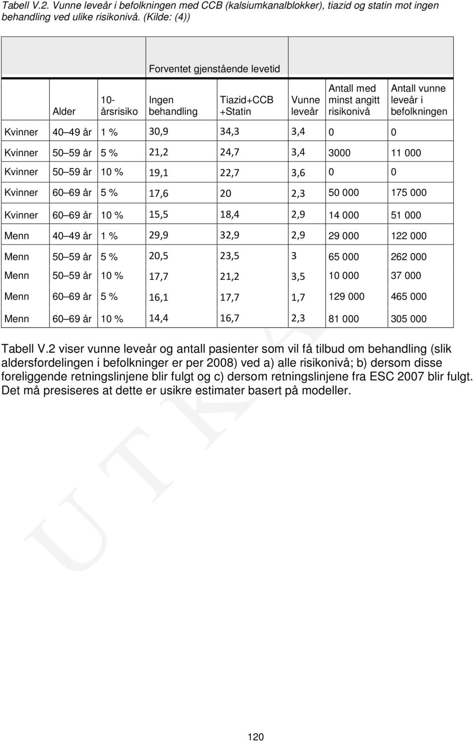 1 % 30,9 34,3 3,4 0 0 Kvinner 50 59 år 5 % 21,2 24,7 3,4 3000 11 000 Kvinner 50 59 år 1 19,1 22,7 3,6 0 0 Kvinner 60 69 år 5 % 17,6 20 2,3 50 000 175 000 Kvinner 60 69 år 1 15,5 18,4 2,9 14 000 51