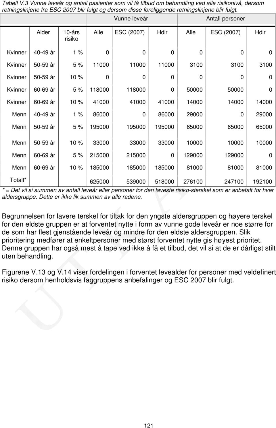 0 0 0 0 0 Kvinner 60-69 år 5 % 118000 118000 0 50000 50000 0 Kvinner 60-69 år 1 41000 41000 41000 14000 14000 14000 n 40-49 år 1 % 86000 0 86000 29000 0 29000 n 50-59 år 5 % 195000 195000 195000