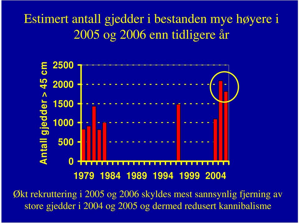 1994 1999 24 Økt rekruttering i 25 og 26 skyldes mest sannsynlig