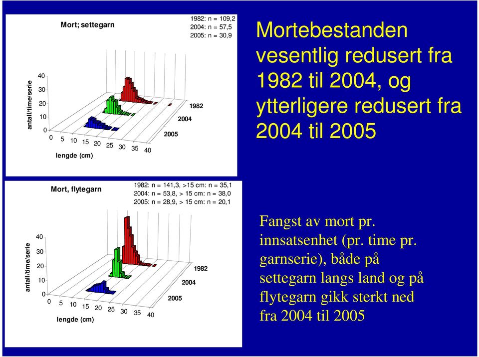 5 1 15 2 25 3 35 4 lengde (cm) 1982: n = 141,3, >15 cm: n = 35,1 24: n = 53,8, > 15 cm: n = 38, 25: n = 28,9, > 15 cm: n = 2,1 25