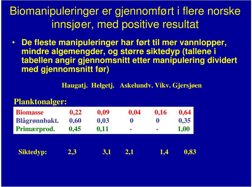 gjennomsnitt etter manipulering dividert med gjennomsnitt før) Planktonalger: Haugatj. Helgetj.