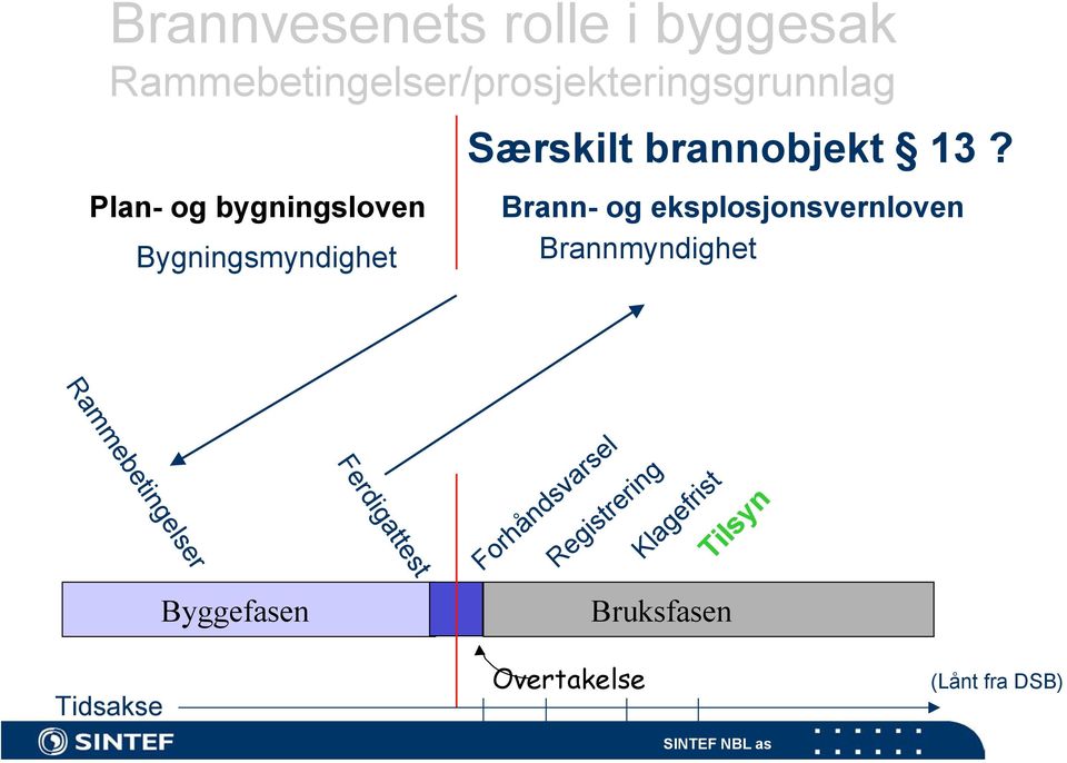 Brann- og eksplosjonsvernloven Brannmyndighet Rammebetingelser Byggefasen