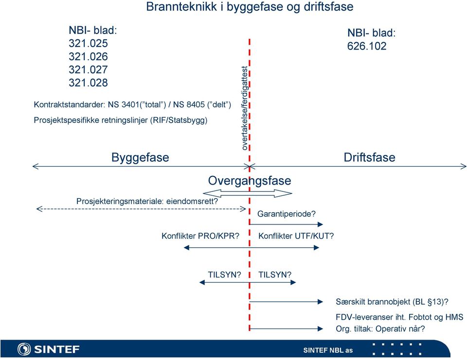 Byggefase overtakelse/ferdigattest NBI- blad: 626.102 Driftsfase Overgangsfase Prosjekteringsmateriale: eiendomsrett?