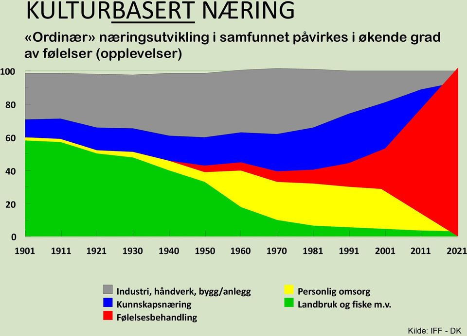 1950 1960 1970 1981 1991 2001 2011 2021 Industri, håndverk, bygg/anlegg