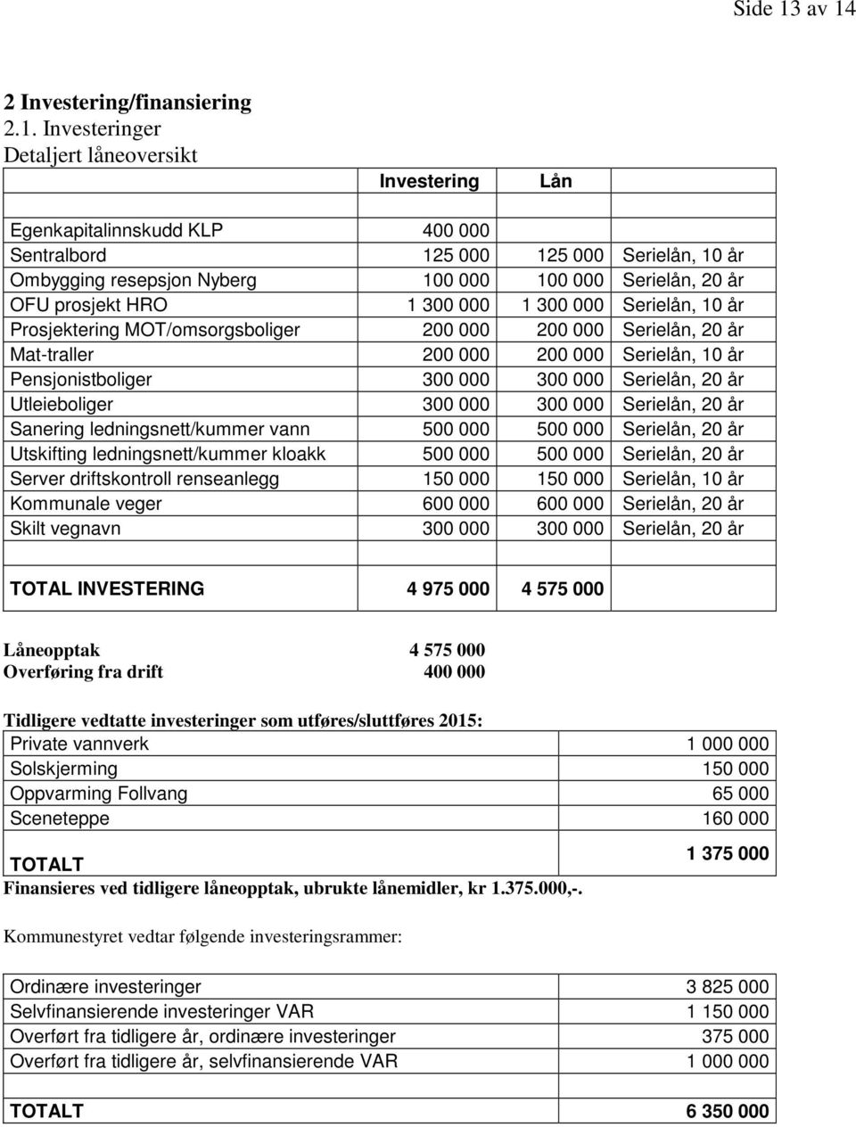 000 100 000 Serielån, 20 år OFU prosjekt HRO 1 300 000 1 300 000 Serielån, 10 år Prosjektering MOT/omsorgsboliger 200 000 200 000 Serielån, 20 år Mat-traller 200 000 200 000 Serielån, 10 år