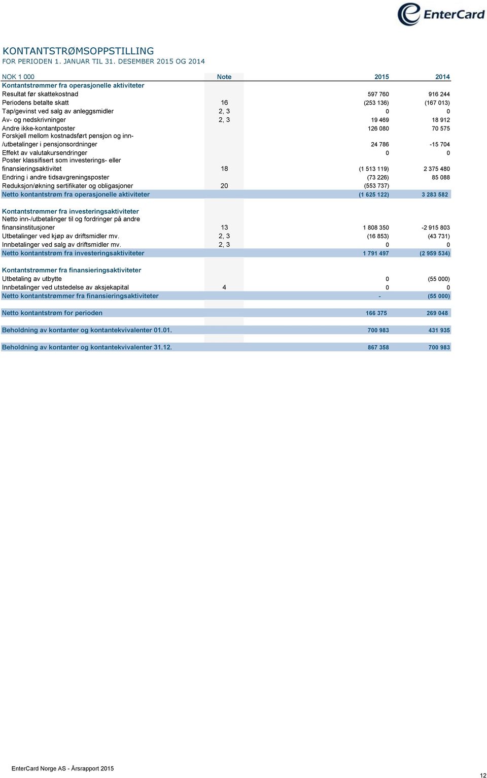 salg av anleggsmidler 2, 3 0 0 Av- og nedskrivninger 2, 3 19 469 18 912 Andre ikke-kontantposter 126 080 70 575 Forskjell mellom kostnadsført pensjon og inn- /utbetalinger i pensjonsordninger 24