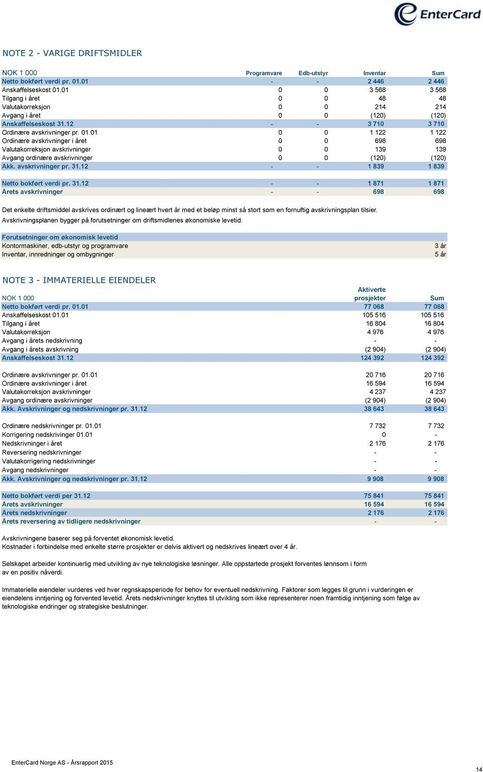 01 0 0 1 122 1 122 Ordinære avskrivninger i året 0 0 698 698 Valutakorreksjon avskrivninger 0 0 139 139 Avgang ordinære avskrivninger 0 0 (120) (120) Akk. avskrivninger pr. 31.