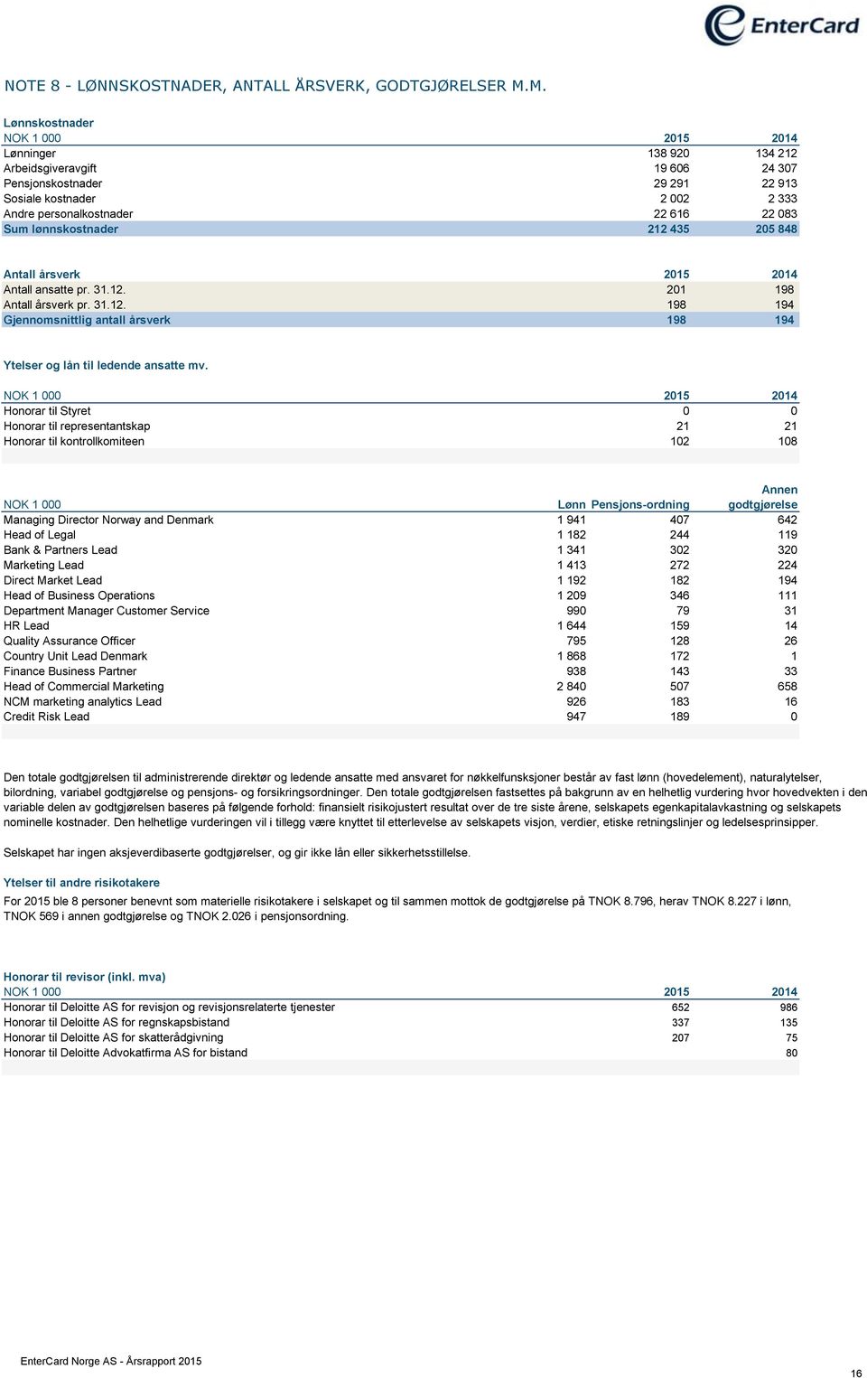 435 205 848 Antall årsverk 2015 2014 Antall ansatte pr. 31.12. 201 198 Antall årsverk pr. 31.12. 198 194 Gjennomsnittlig antall årsverk 198 194 Ytelser og lån til ledende ansatte mv.