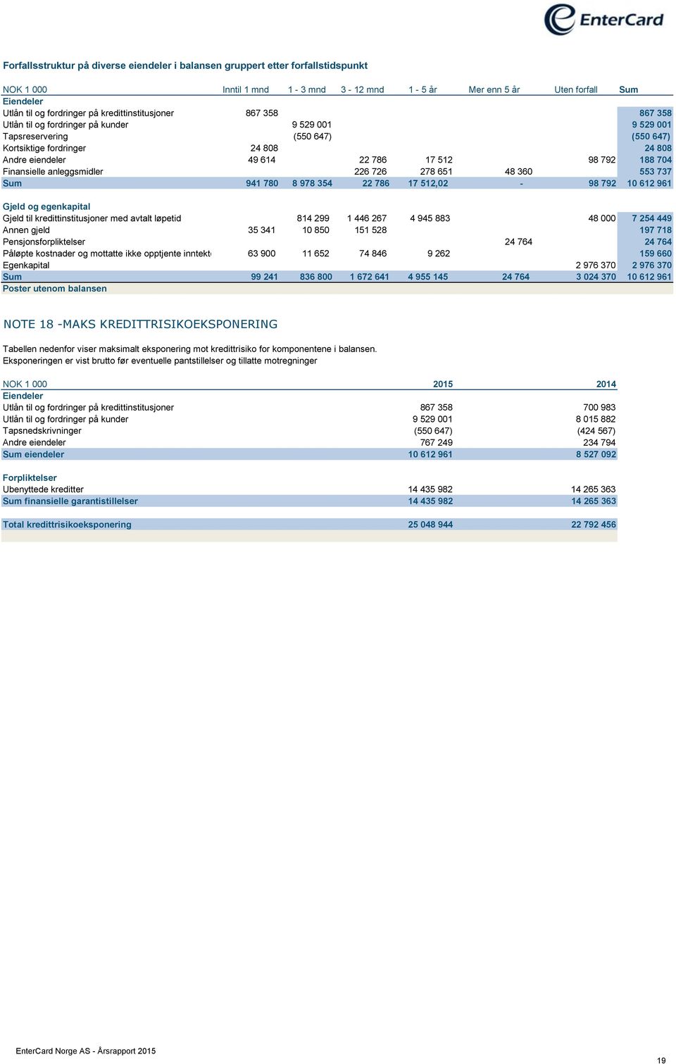 512 98 792 188 704 Finansielle anleggsmidler 226 726 278 651 48 360 553 737 Sum 941 780 8 978 354 22 786 17 512,02-98 792 10 612 961 Gjeld og egenkapital Gjeld til kredittinstitusjoner med avtalt