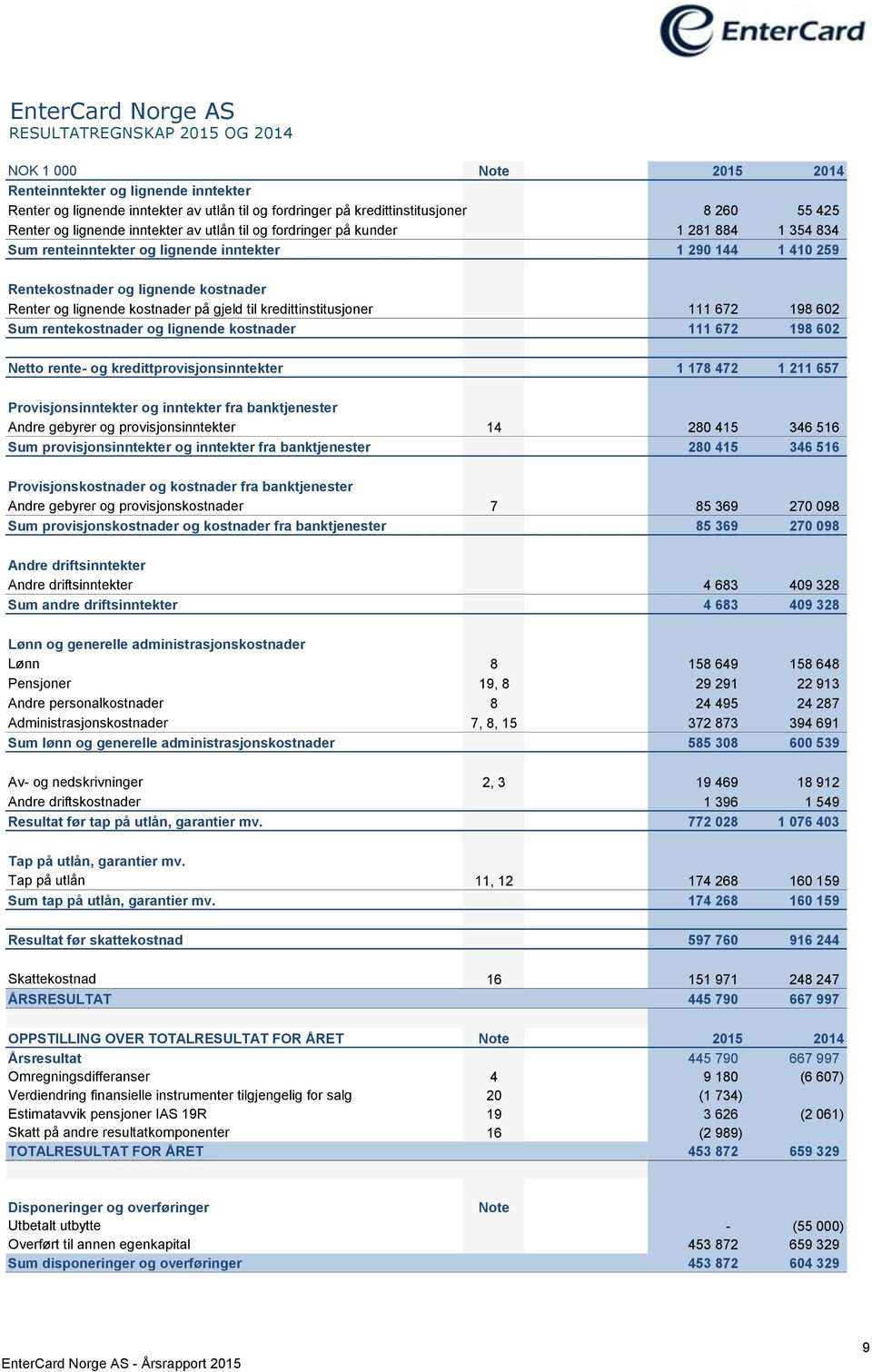 lignende kostnader på gjeld til kredittinstitusjoner 111 672 198 602 Sum rentekostnader og lignende kostnader 111 672 198 602 Netto rente- og kredittprovisjonsinntekter 1 178 472 1 211 657