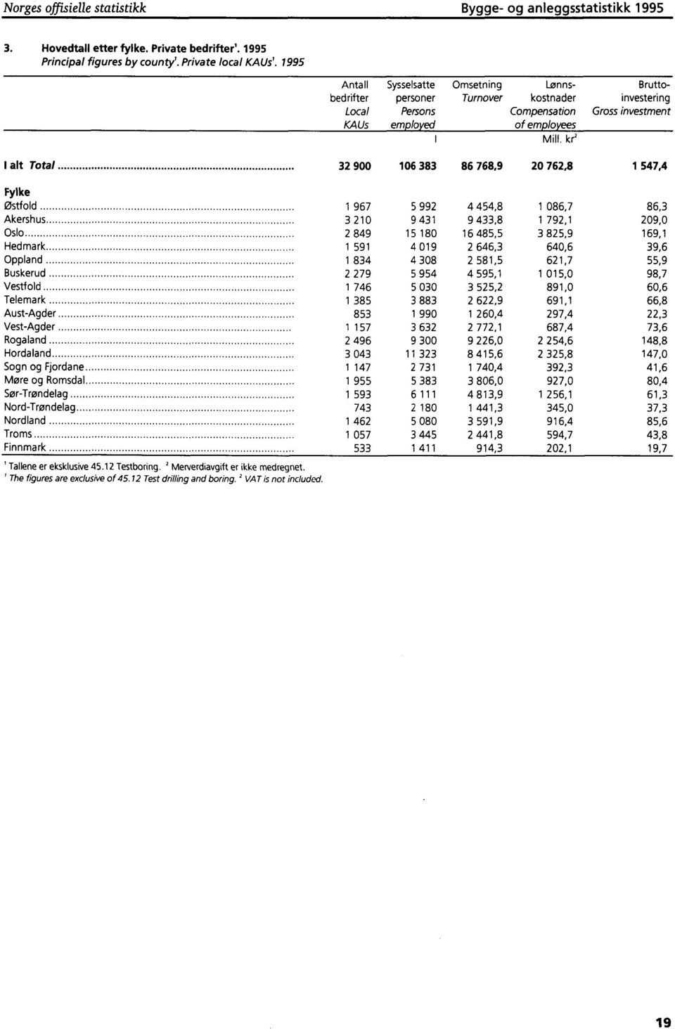 ke I alt Total 32 900 106 383 86 768,9 20 762,8 1 547,4 Fylke Østfold 1 967 5 992 4454,8 1 086,7 86,3 Akershus 3 210 9 431 9433,8 1 792,1 209,0 Oslo 2 849 15 180 16485,5 3825,9 169,1 Hedmark 1 591 4