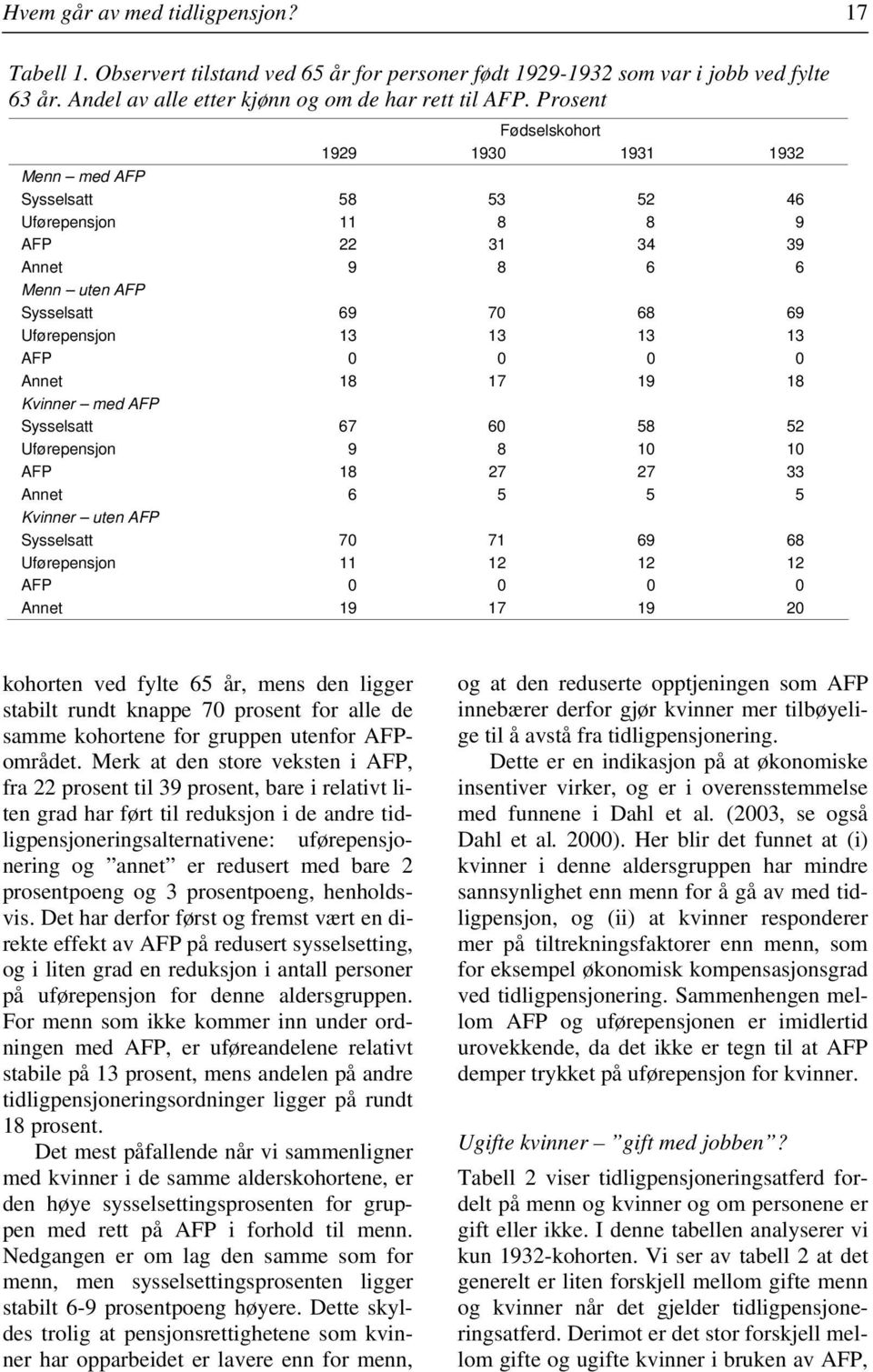 0 0 Annet 18 17 19 18 Kvinner med AFP Sysselsatt 67 60 58 52 Uførepensjon 9 8 10 10 AFP 18 27 27 33 Annet 6 5 5 5 Kvinner uten AFP Sysselsatt 70 71 69 68 Uførepensjon 11 12 12 12 AFP 0 0 0 0 Annet 19