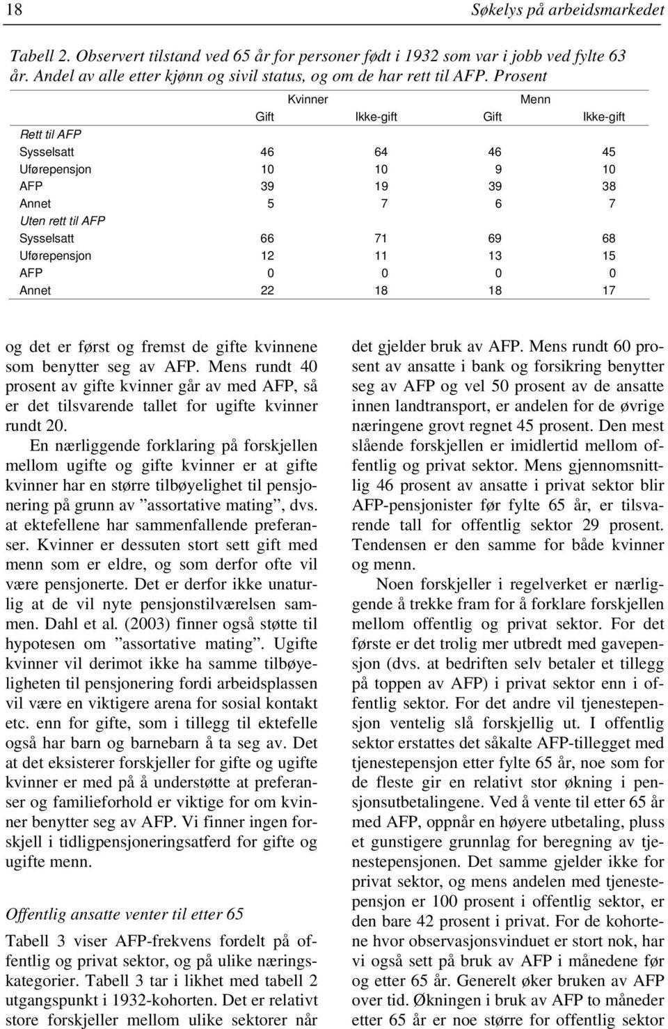 11 13 15 AFP 0 0 0 0 Annet 22 18 18 17 og det er først og fremst de gifte kvinnene som benytter seg av AFP.