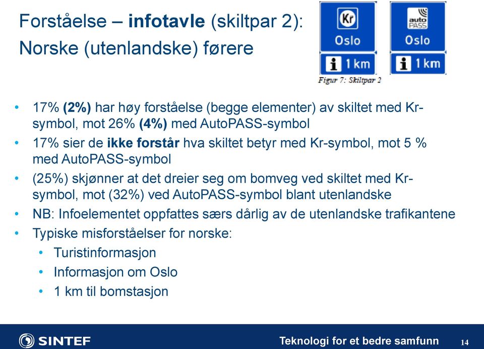 seg om bomveg ved skiltet med Krsymbol, mot (32%) ved AutoPASS-symbol blant utenlandske NB: Infoelementet oppfattes særs dårlig av de