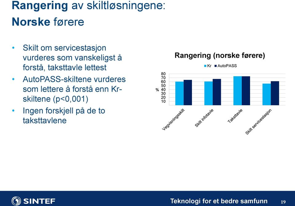 forstå enn Krskiltene (p<0,001) Ingen forskjell på de to taksttavlene 80 70 60 50