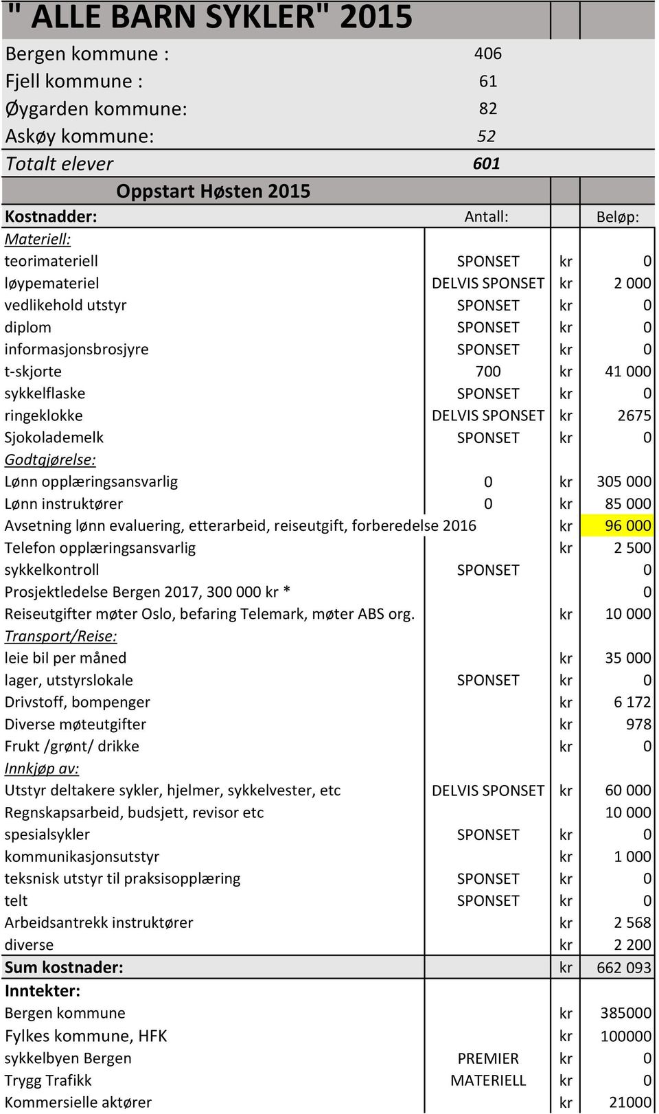 DELVIS SPONSET kr 2675 Sjokolademelk SPONSET kr 0 Godtgjørelse: Lønn opplæringsansvarlig 0 kr 305 000 Lønn instruktører 0 kr 85 000 Avsetning lønn evaluering, etterarbeid, reiseutgift, forberedelse