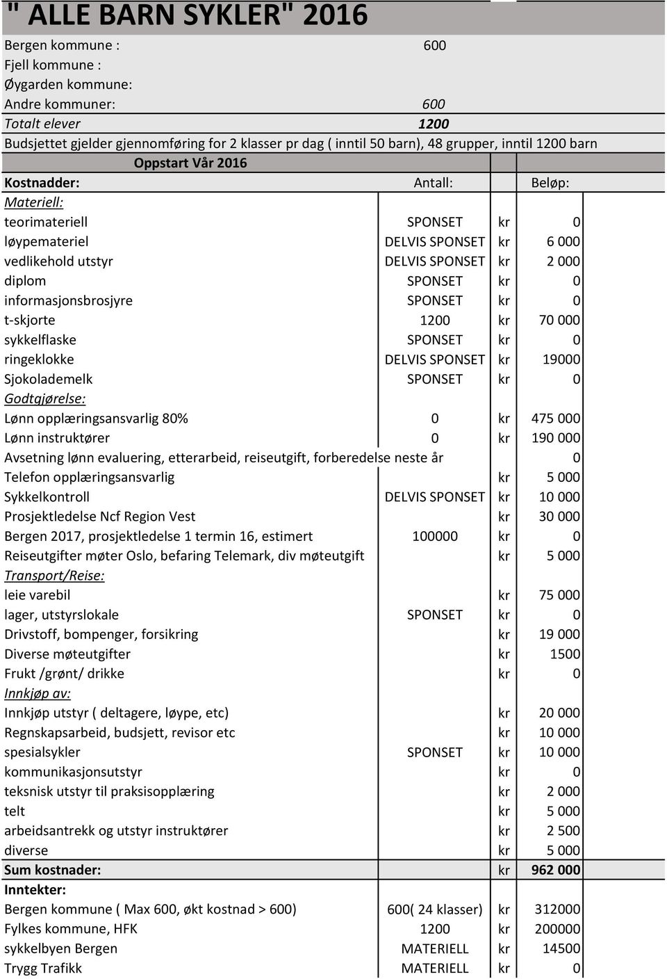 SPONSET kr 0 informasjonsbrosjyre SPONSET kr 0 t-skjorte 1200 kr 70 000 sykkelflaske SPONSET kr 0 ringeklokke DELVIS SPONSET kr 19000 Sjokolademelk SPONSET kr 0 Godtgjørelse: Lønn opplæringsansvarlig