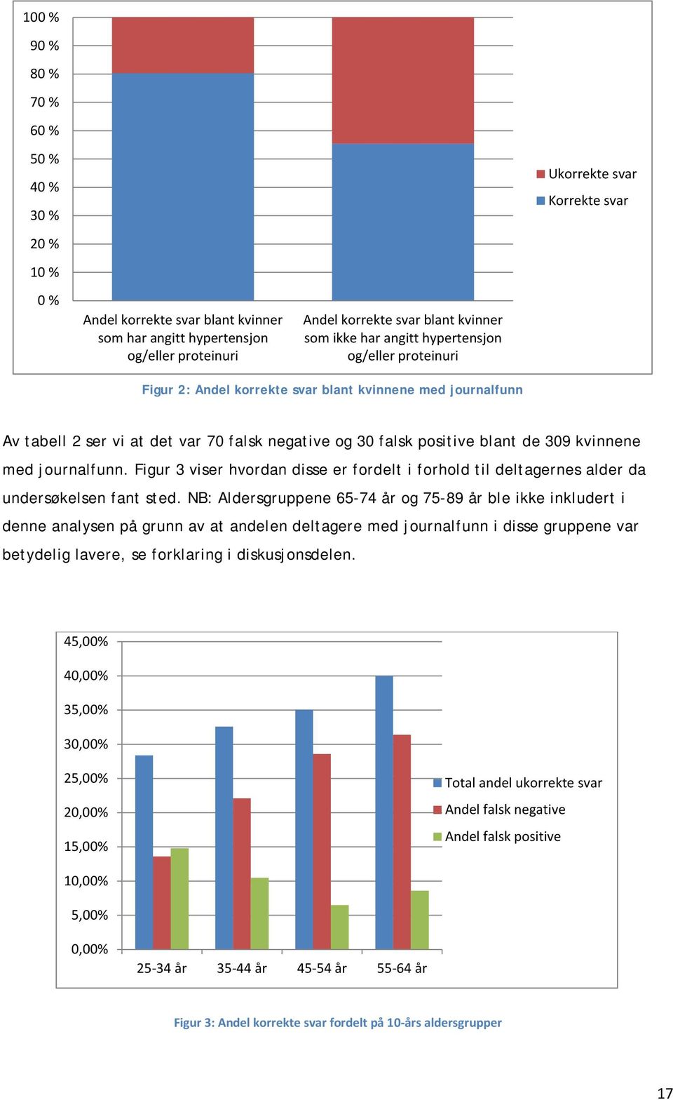 309 kvinnene med journalfunn. Figur 3 viser hvordan disse er fordelt i forhold til deltagernes alder da undersøkelsen fant sted.