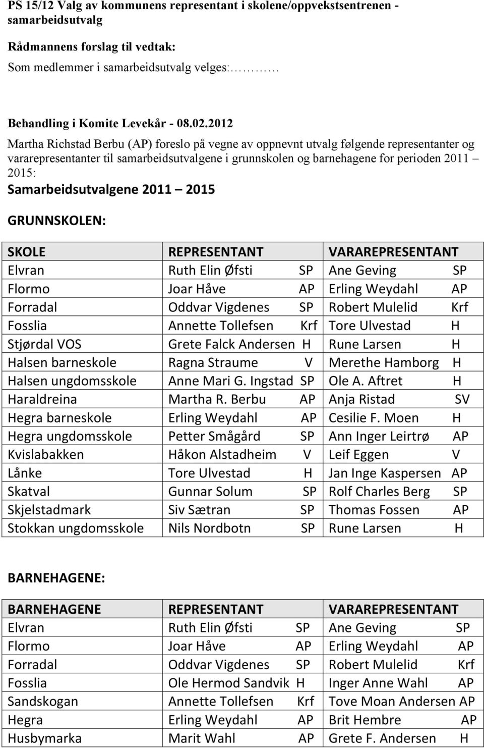 REPRESENTANT VARAREPRESENTANT Elvran Ruth Elin Øfsti SP Ane Geving SP Flormo Joar Håve AP Erling Weydahl AP Forradal Oddvar Vigdenes SP Robert Mulelid Krf Fosslia Annette Tollefsen Krf Tore Ulvestad