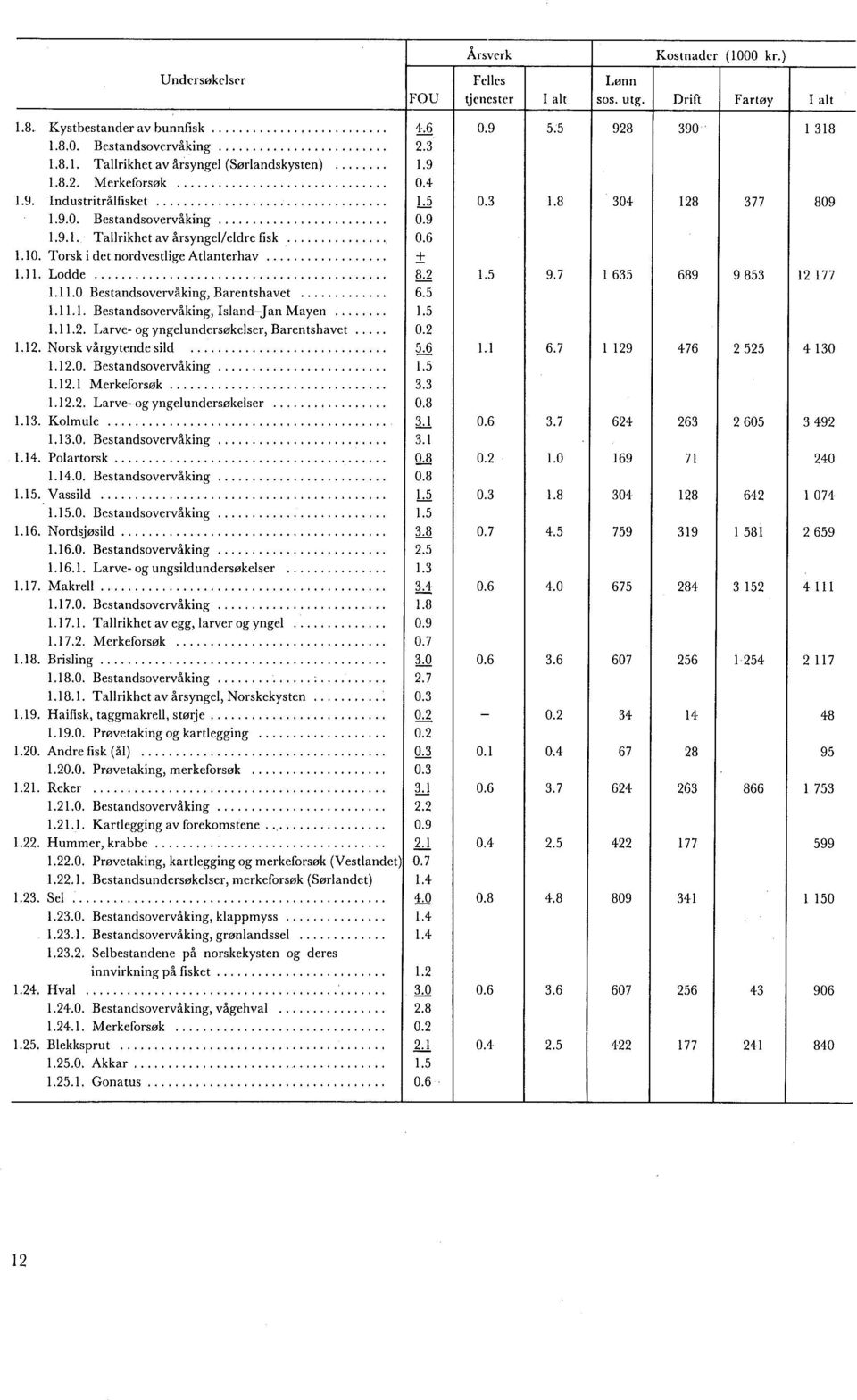 .. 1.1 1.2. Larve- og yngelundersøkelser, Barentshavet... 1.12. Norsk vårgytende sild... 1.12.0.Bestandsovervåking... 1.12.1 Merkeforsøk... 1.12.2. Larve- og yngclundersøkelser... 1.13. Kolmule... 1.13.0. Bestandsovervåking.